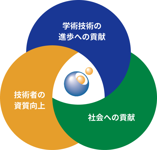 学会概要図